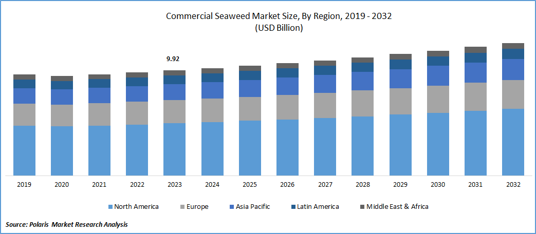 Commercial Seaweed Market Size